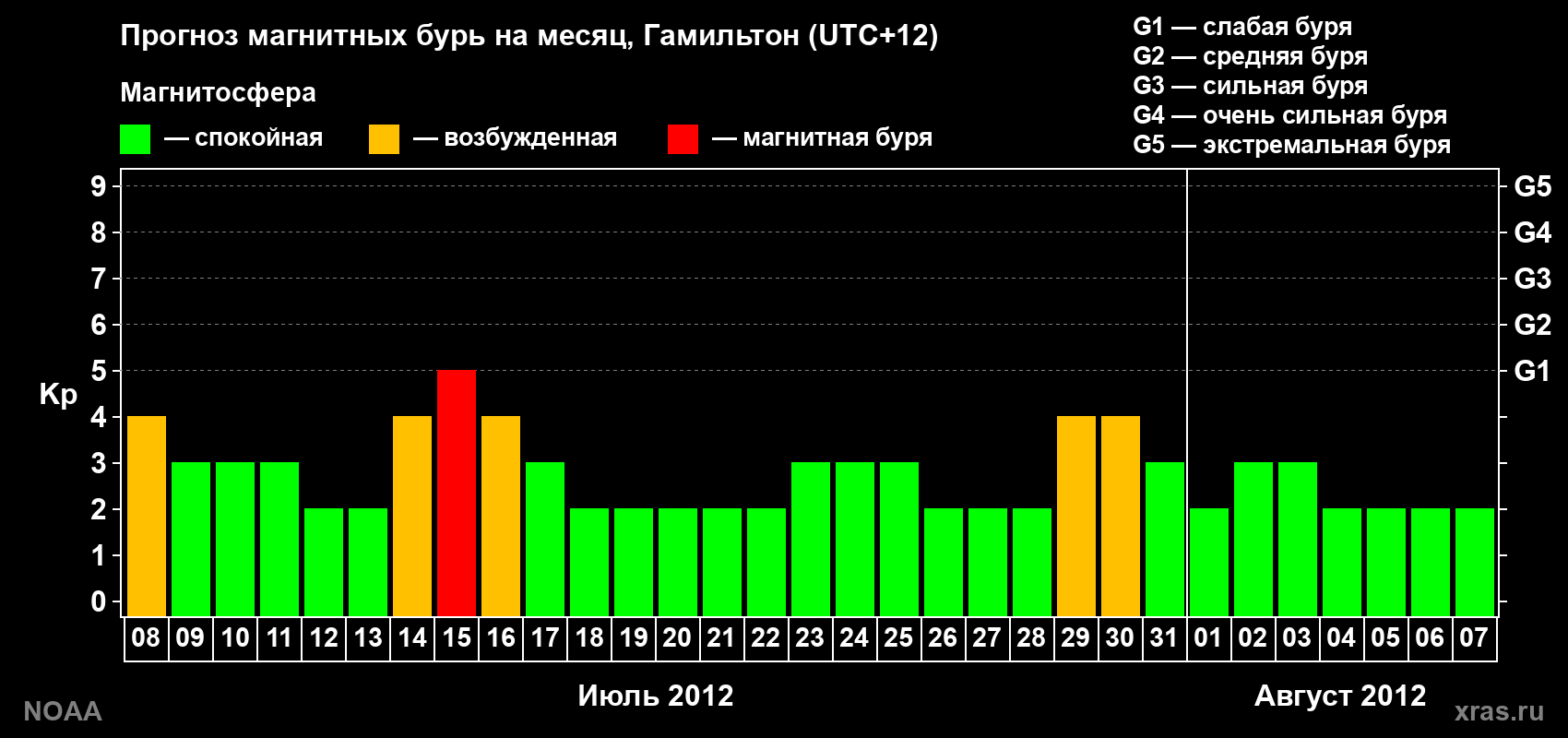 Прогноз максимального суточного геомагнитного индекса Kp на <b>1 месяц</b> (31 день) <b>с 08 июля по 07 августа 2012 г</b>