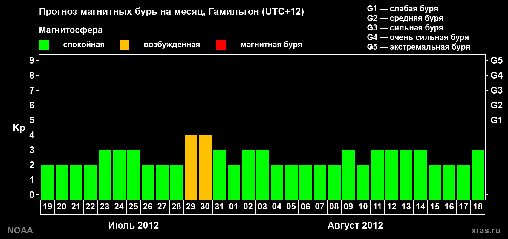 Прогноз максимального суточного геомагнитного индекса Kp на <b>1 месяц</b> (31 день) <b>с 19 июля по 18 августа 2012 г</b>