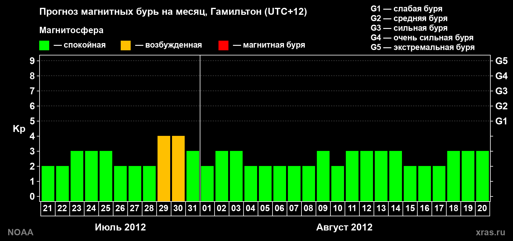 Прогноз максимального суточного геомагнитного индекса Kp на <b>1 месяц</b> (31 день) <b>с 21 июля по 20 августа 2012 г</b>