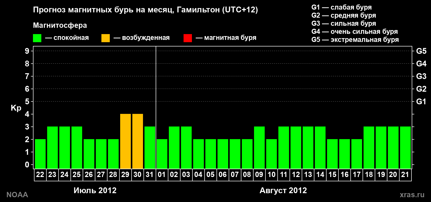 Прогноз максимального суточного геомагнитного индекса Kp на <b>1 месяц</b> (31 день) <b>с 22 июля по 21 августа 2012 г</b>