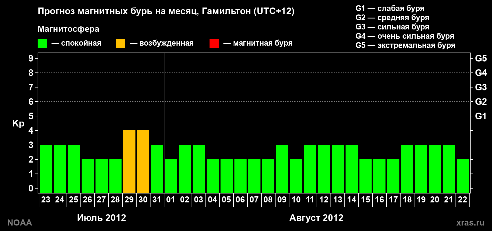 Прогноз максимального суточного геомагнитного индекса Kp на <b>1 месяц</b> (31 день) <b>с 23 июля по 22 августа 2012 г</b>