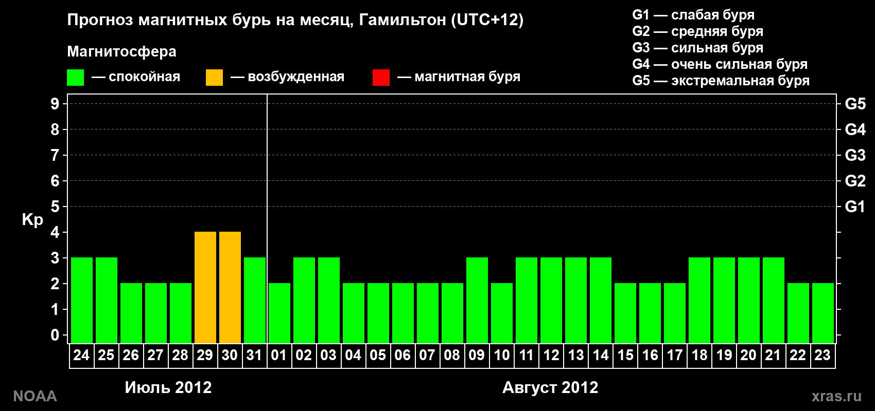 Прогноз максимального суточного геомагнитного индекса Kp на <b>1 месяц</b> (31 день) <b>с 24 июля по 23 августа 2012 г</b>