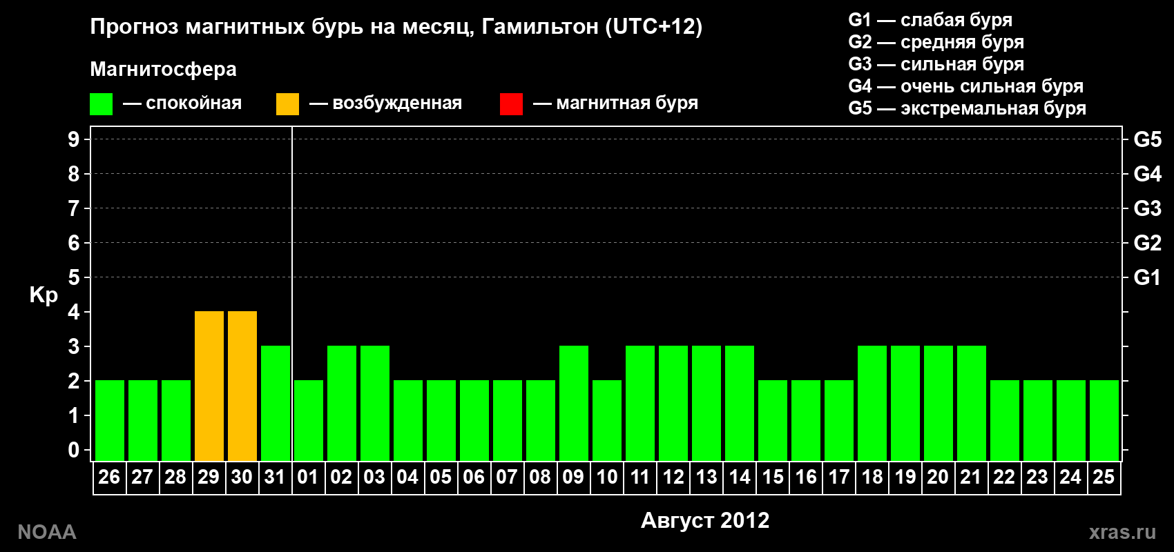 Прогноз максимального суточного геомагнитного индекса Kp на <b>1 месяц</b> (31 день) <b>с 26 июля по 25 августа 2012 г</b>
