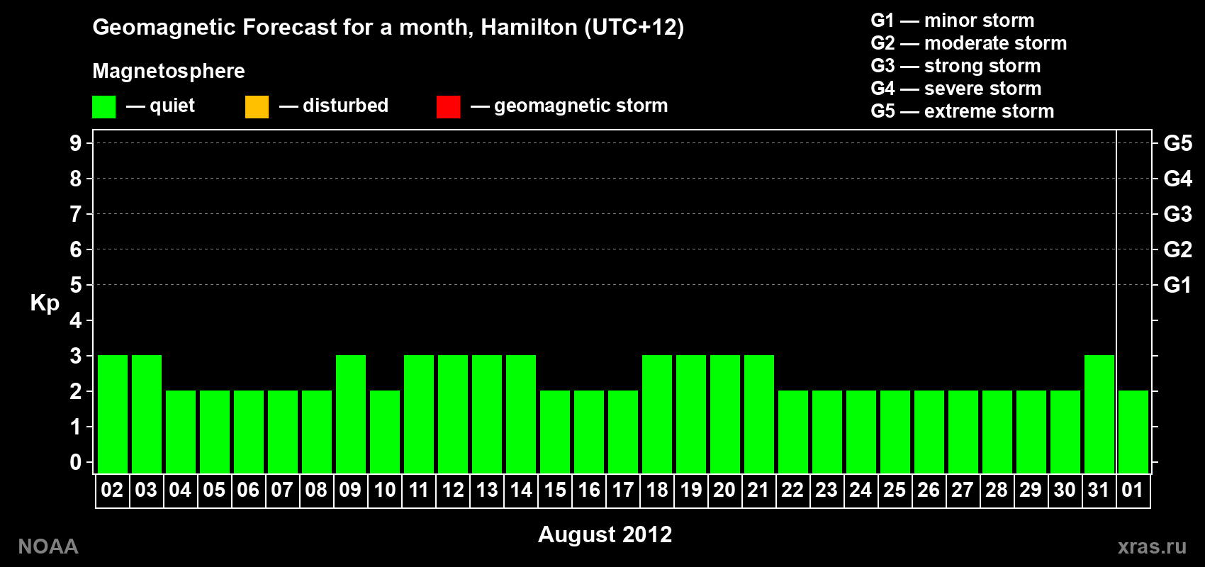 Forecast of the daily maximal value of geomagnetic index Kp for <b>1 month</b> (31 days) <b>from Aug 02, 2012 to Sep 01, 2012</b>