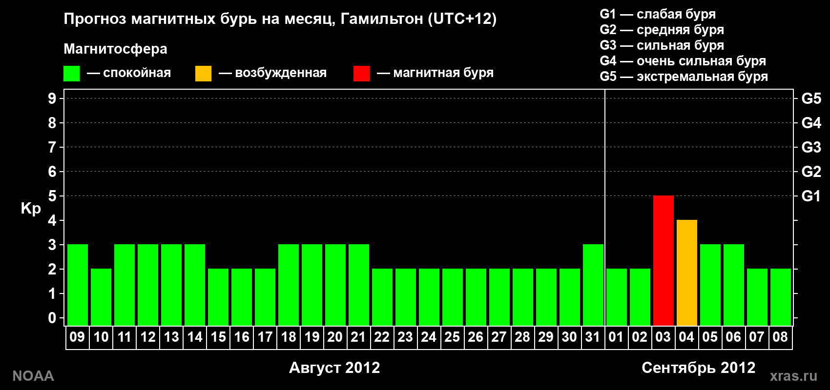 Прогноз максимального суточного геомагнитного индекса Kp на <b>1 месяц</b> (31 день) <b>с 09 августа по 08 сентября 2012 г</b>