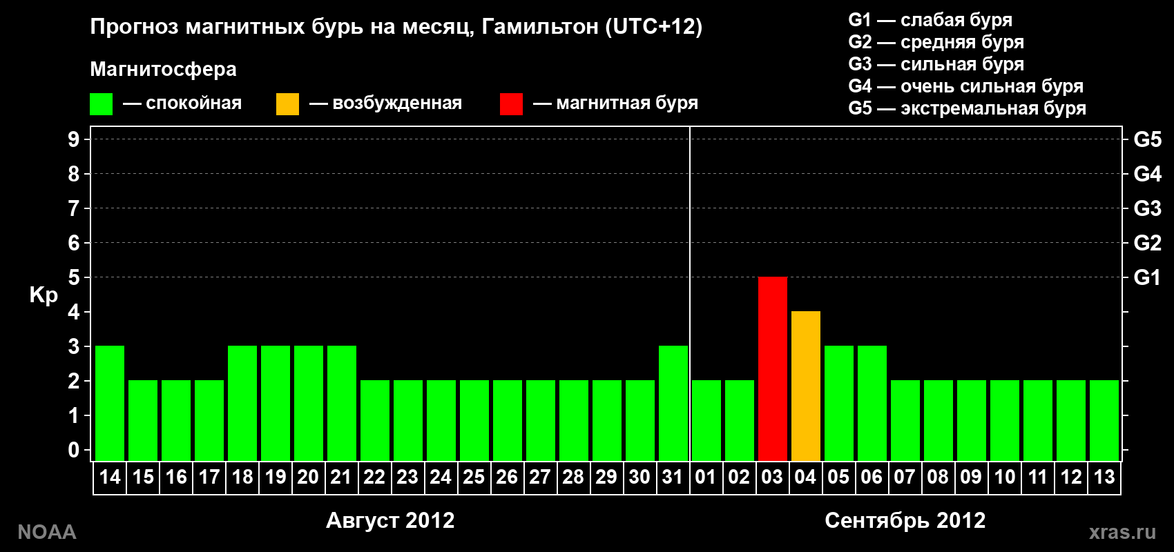 Прогноз максимального суточного геомагнитного индекса Kp на <b>1 месяц</b> (31 день) <b>с 14 августа по 13 сентября 2012 г</b>