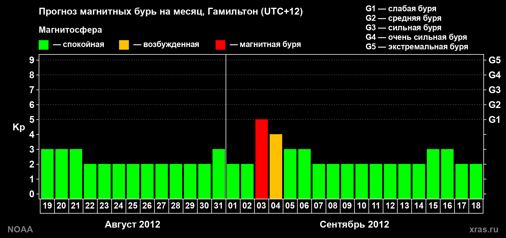 Прогноз максимального суточного геомагнитного индекса Kp на <b>1 месяц</b> (31 день) <b>с 19 августа по 18 сентября 2012 г</b>