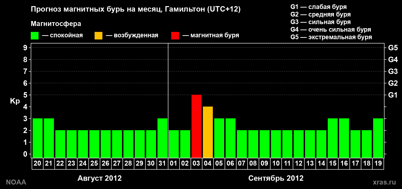 Прогноз максимального суточного геомагнитного индекса Kp на <b>1 месяц</b> (31 день) <b>с 20 августа по 19 сентября 2012 г</b>