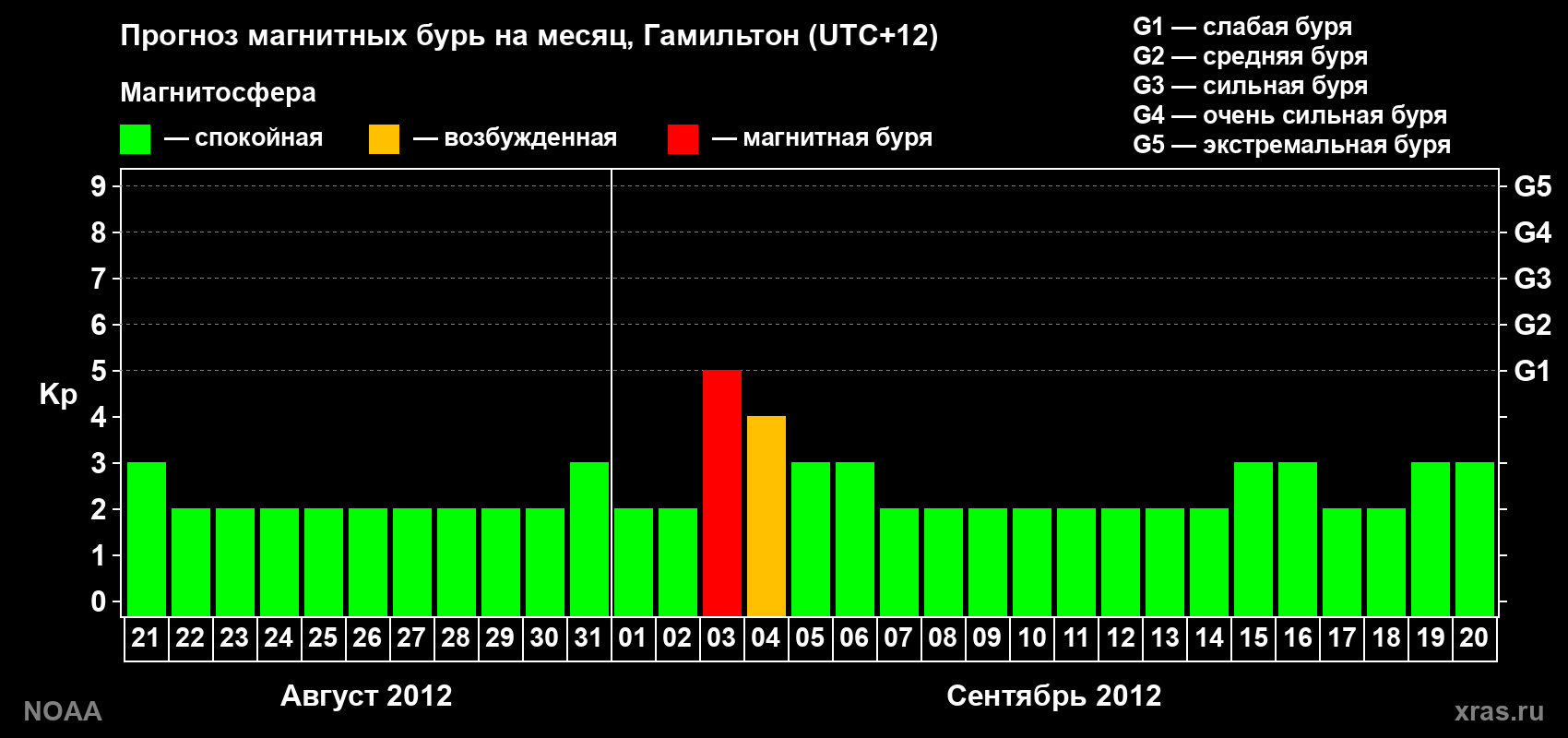 Прогноз максимального суточного геомагнитного индекса Kp на <b>1 месяц</b> (31 день) <b>с 21 августа по 20 сентября 2012 г</b>