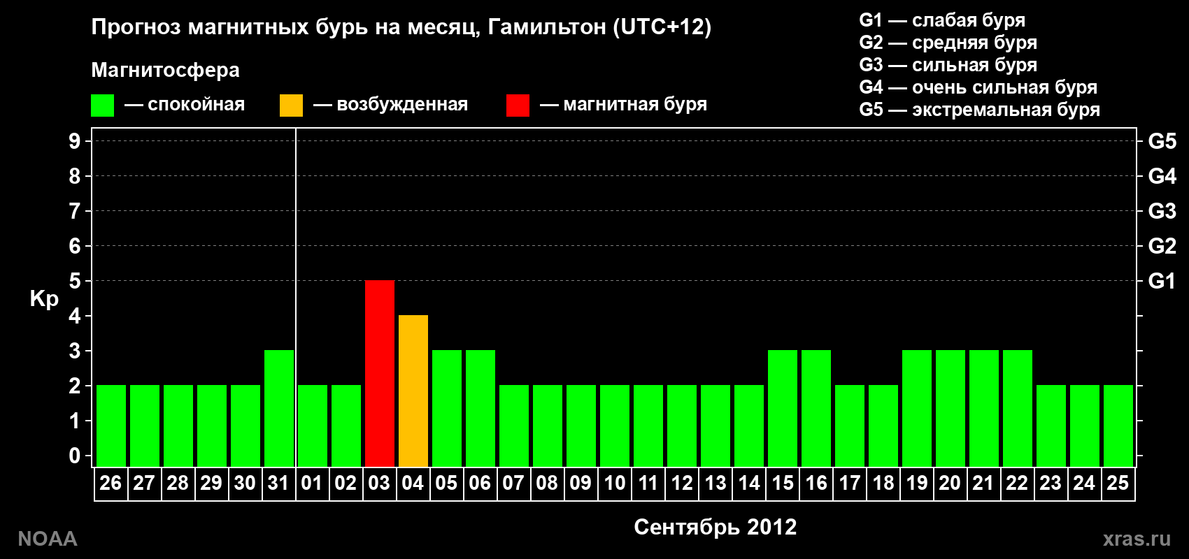 Прогноз максимального суточного геомагнитного индекса Kp на <b>1 месяц</b> (31 день) <b>с 26 августа по 25 сентября 2012 г</b>