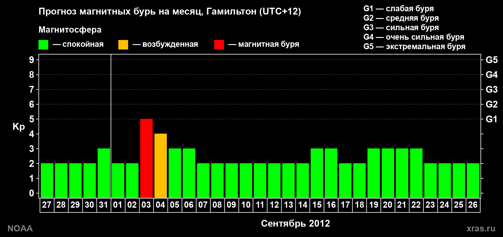 Прогноз максимального суточного геомагнитного индекса Kp на <b>1 месяц</b> (31 день) <b>с 27 августа по 26 сентября 2012 г</b>