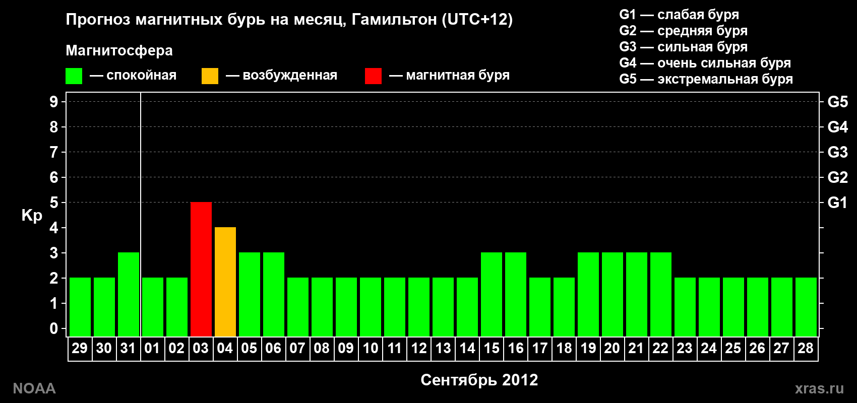 Прогноз максимального суточного геомагнитного индекса Kp на <b>1 месяц</b> (31 день) <b>с 29 августа по 28 сентября 2012 г</b>