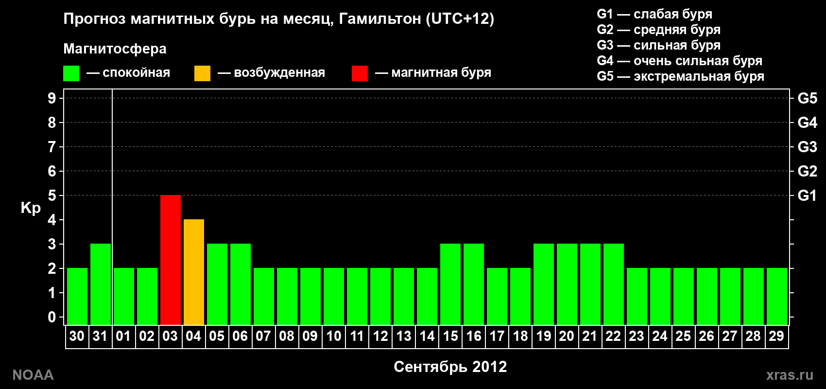 Прогноз максимального суточного геомагнитного индекса Kp на <b>1 месяц</b> (31 день) <b>с 30 августа по 29 сентября 2012 г</b>