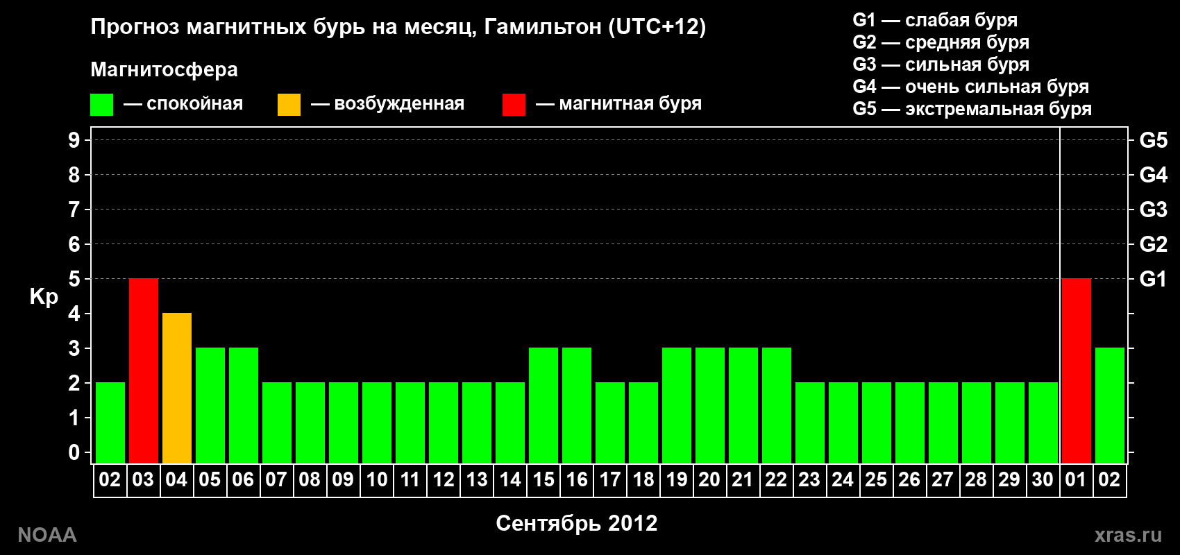 Прогноз максимального суточного геомагнитного индекса&nbsp;Kp на <b>1 месяц</b> (31 день) <b>с 02 сентября по 02 октября 2012 г</b>