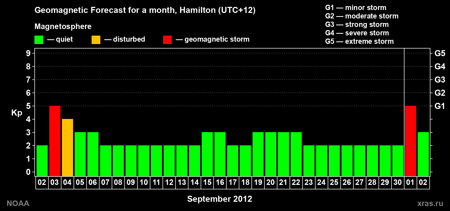 Forecast of the daily maximal value of geomagnetic index Kp for <b>1 month</b> (31 days) <b>from Sep 02, 2012 to Oct 02, 2012</b>