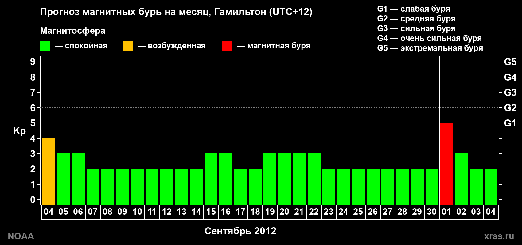 Прогноз максимального суточного геомагнитного индекса&nbsp;Kp на <b>1 месяц</b> (31 день) <b>с 04 сентября по 04 октября 2012 г</b>