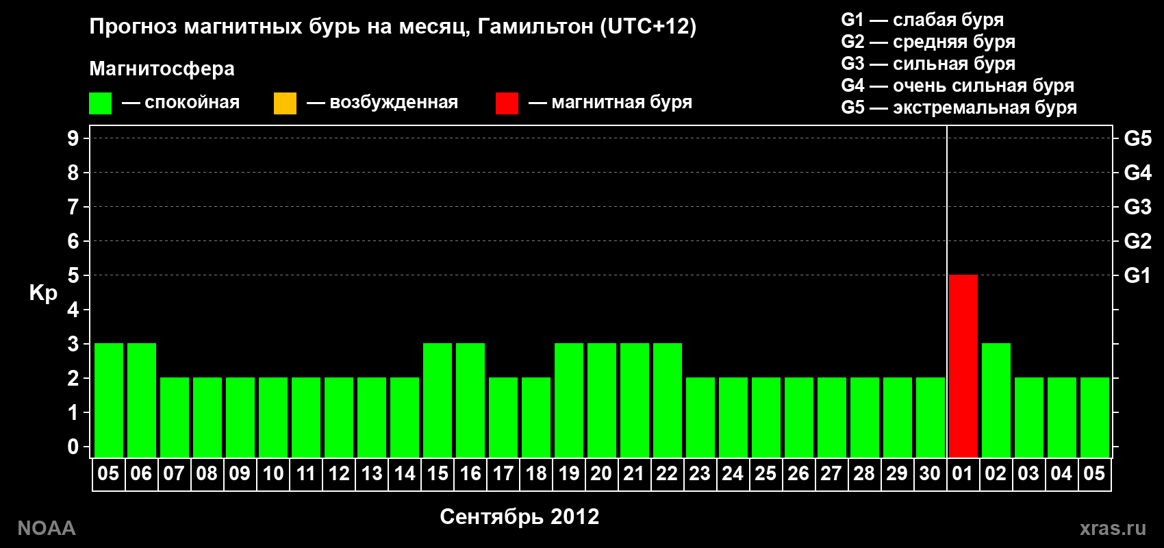 Прогноз максимального суточного геомагнитного индекса Kp на <b>1 месяц</b> (31 день) <b>с 05 сентября по 05 октября 2012 г</b>