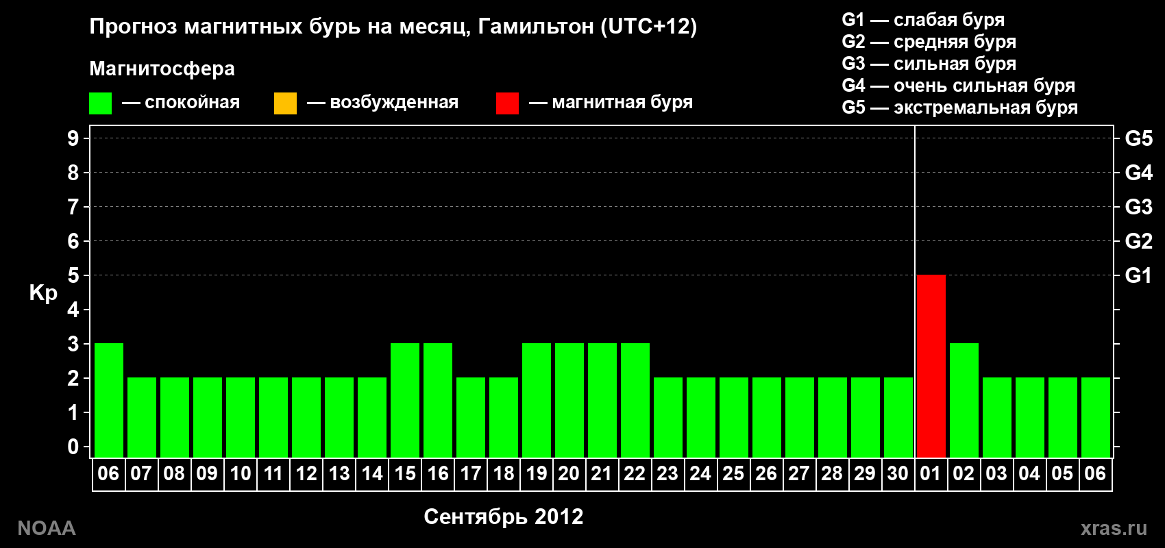 Прогноз максимального суточного геомагнитного индекса Kp на <b>1 месяц</b> (31 день) <b>с 06 сентября по 06 октября 2012 г</b>