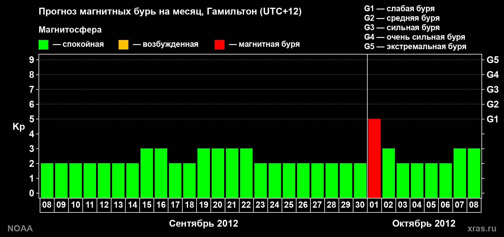 Прогноз максимального суточного геомагнитного индекса Kp на <b>1 месяц</b> (31 день) <b>с 08 сентября по 08 октября 2012 г</b>