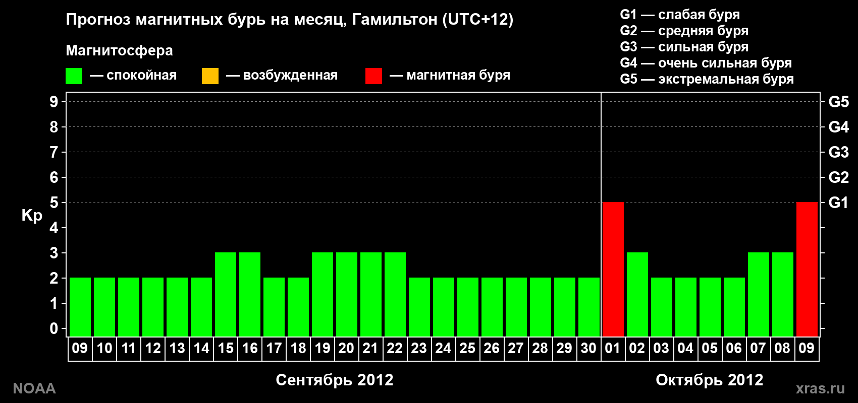 Прогноз максимального суточного геомагнитного индекса Kp на <b>1 месяц</b> (31 день) <b>с 09 сентября по 09 октября 2012 г</b>