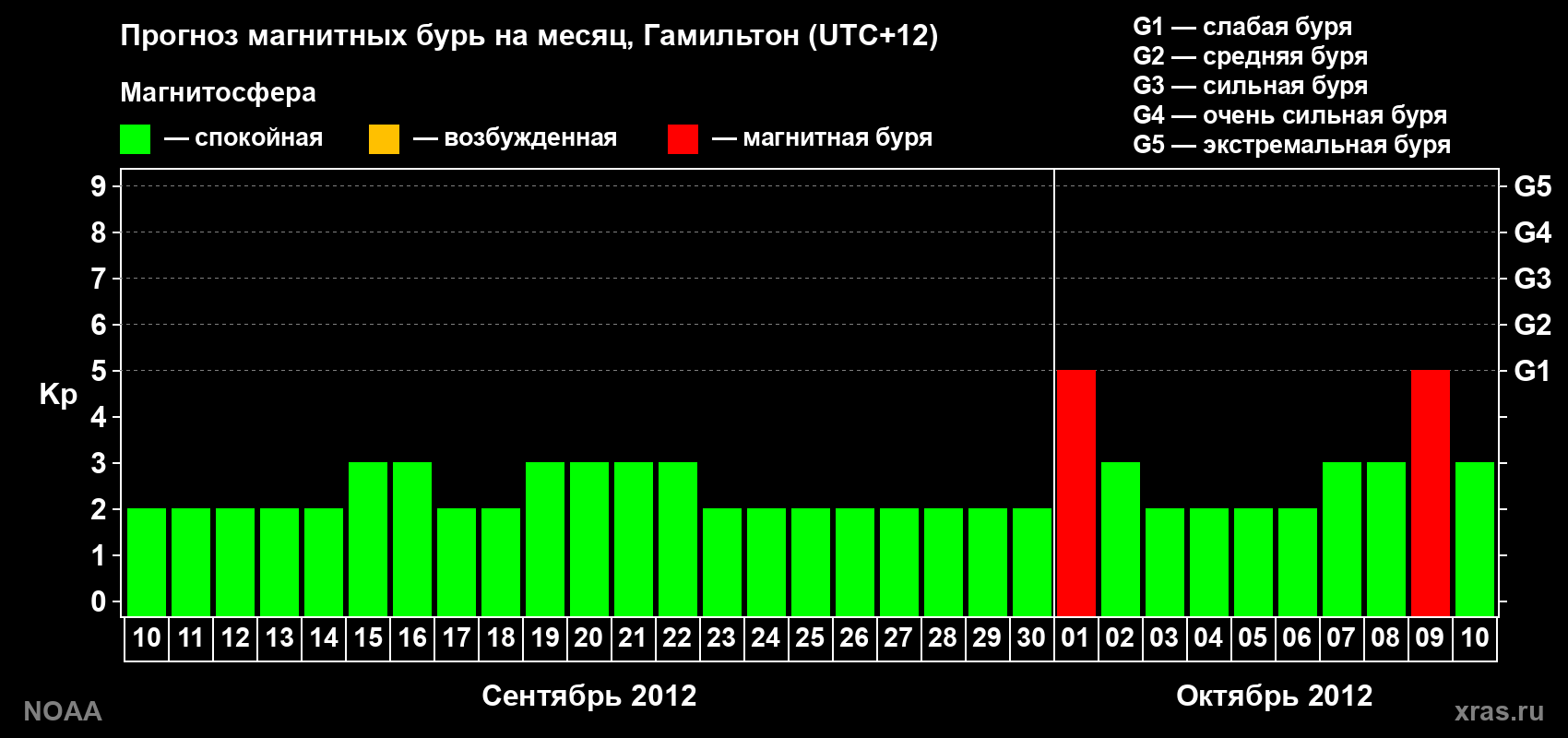 Прогноз максимального суточного геомагнитного индекса Kp на <b>1 месяц</b> (31 день) <b>с 10 сентября по 10 октября 2012 г</b>