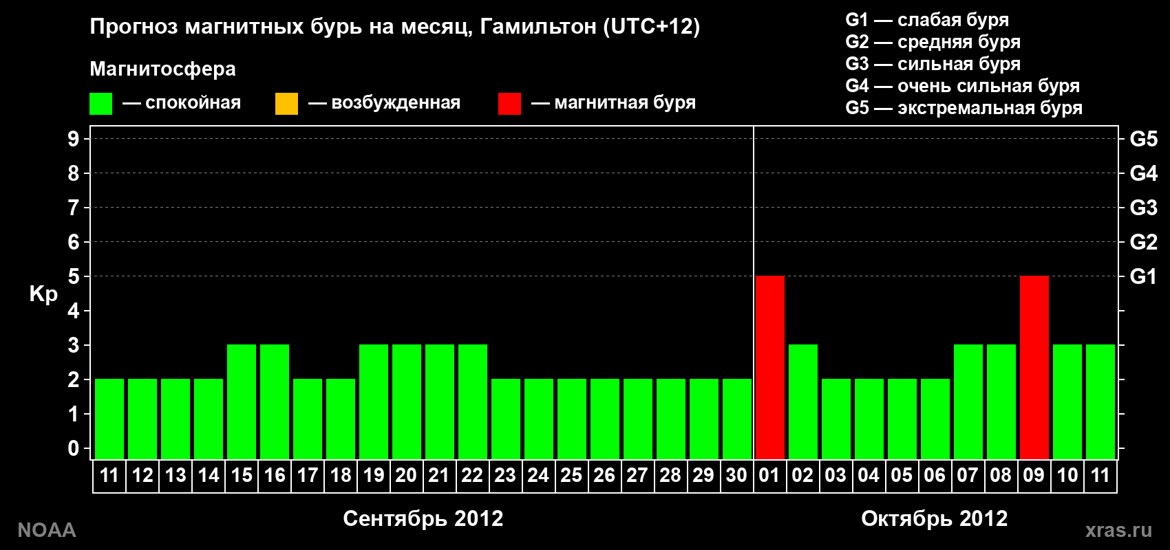 Прогноз максимального суточного геомагнитного индекса Kp на <b>1 месяц</b> (31 день) <b>с 11 сентября по 11 октября 2012 г</b>