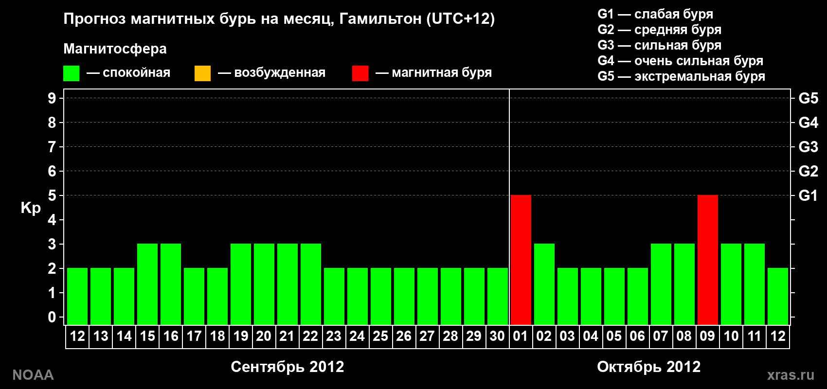 Прогноз максимального суточного геомагнитного индекса Kp на <b>1 месяц</b> (31 день) <b>с 12 сентября по 12 октября 2012 г</b>