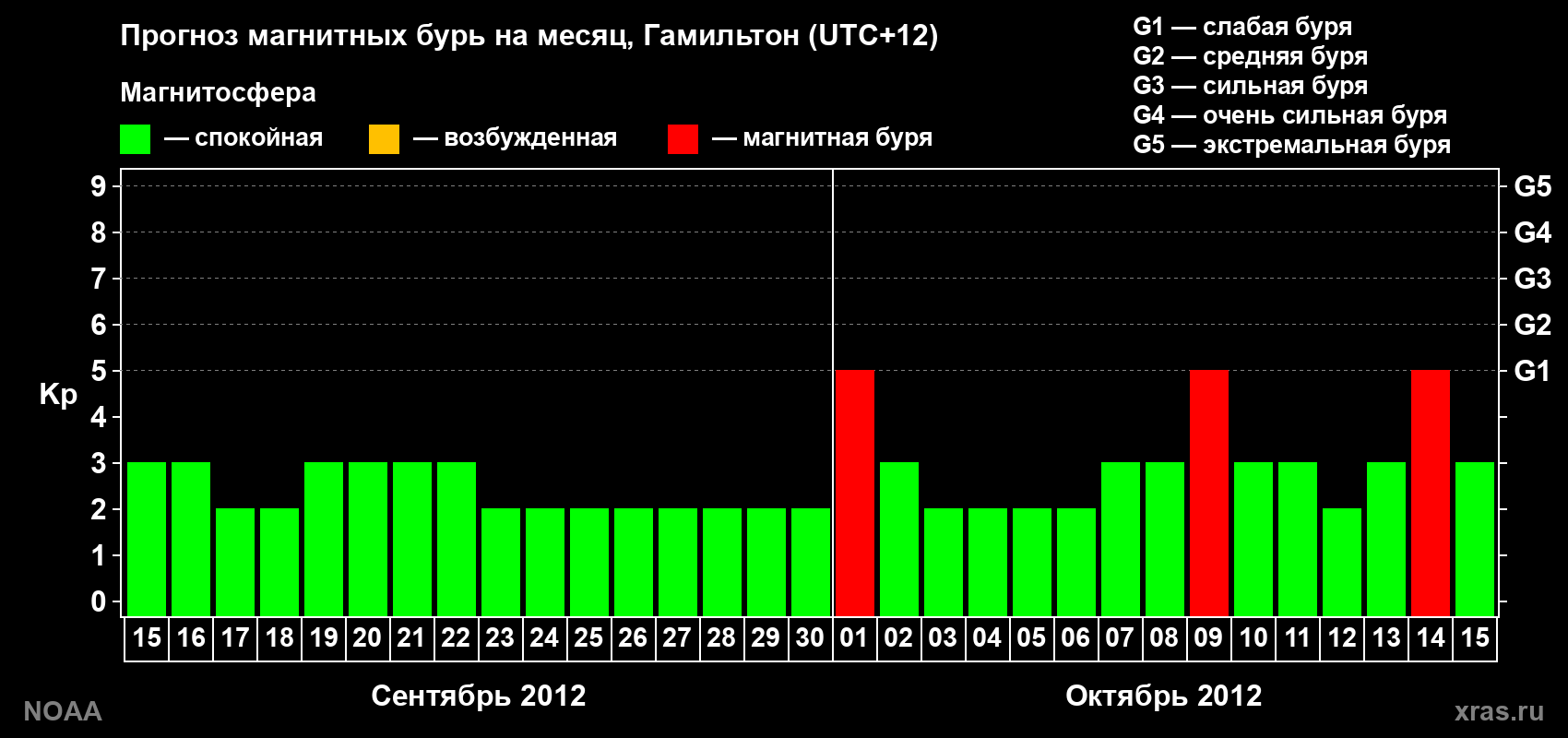 Прогноз максимального суточного геомагнитного индекса Kp на <b>1 месяц</b> (31 день) <b>с 15 сентября по 15 октября 2012 г</b>