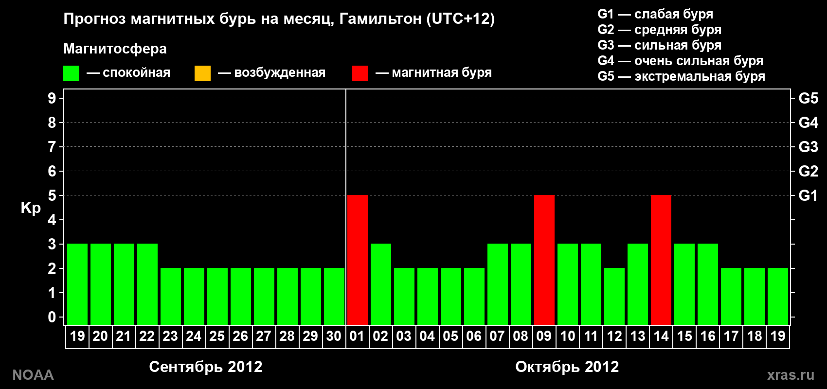 Прогноз максимального суточного геомагнитного индекса Kp на <b>1 месяц</b> (31 день) <b>с 19 сентября по 19 октября 2012 г</b>