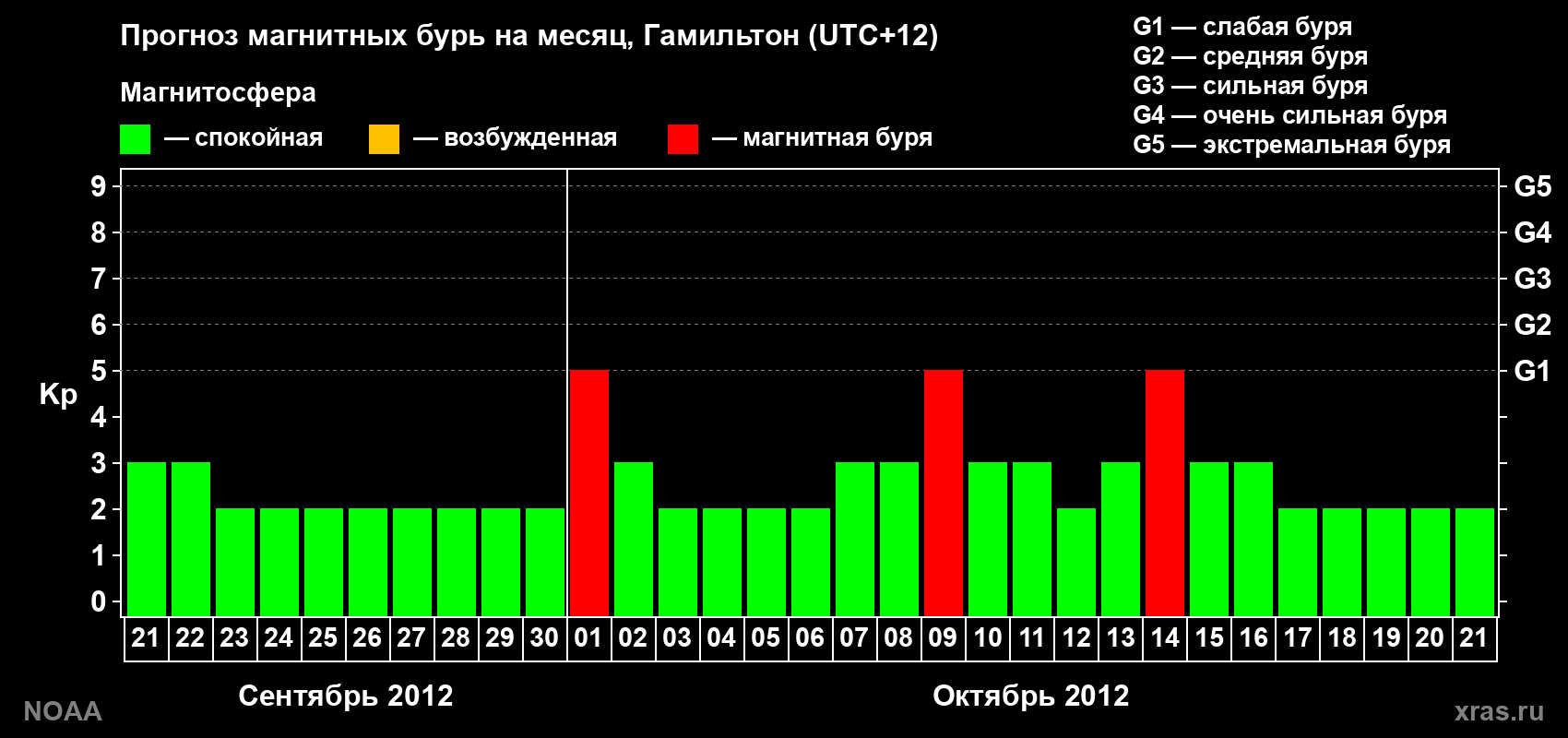 Прогноз максимального суточного геомагнитного индекса Kp на <b>1 месяц</b> (31 день) <b>с 21 сентября по 21 октября 2012 г</b>