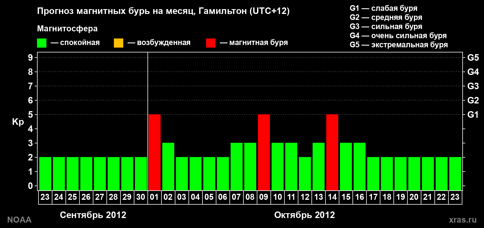 Прогноз максимального суточного геомагнитного индекса Kp на <b>1 месяц</b> (31 день) <b>с 23 сентября по 23 октября 2012 г</b>