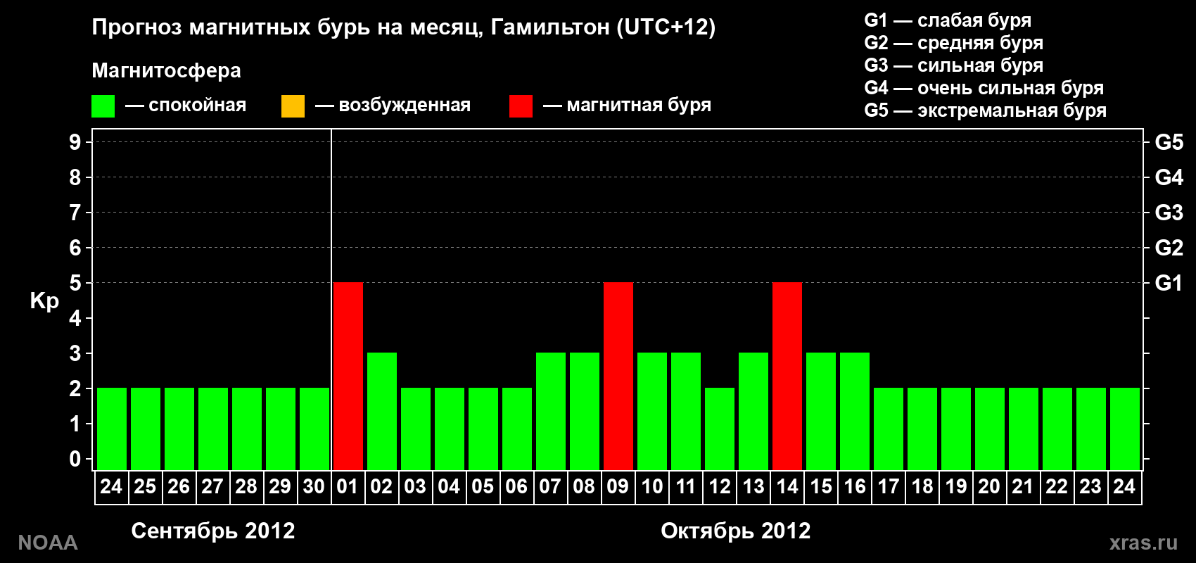 Прогноз максимального суточного геомагнитного индекса Kp на <b>1 месяц</b> (31 день) <b>с 24 сентября по 24 октября 2012 г</b>