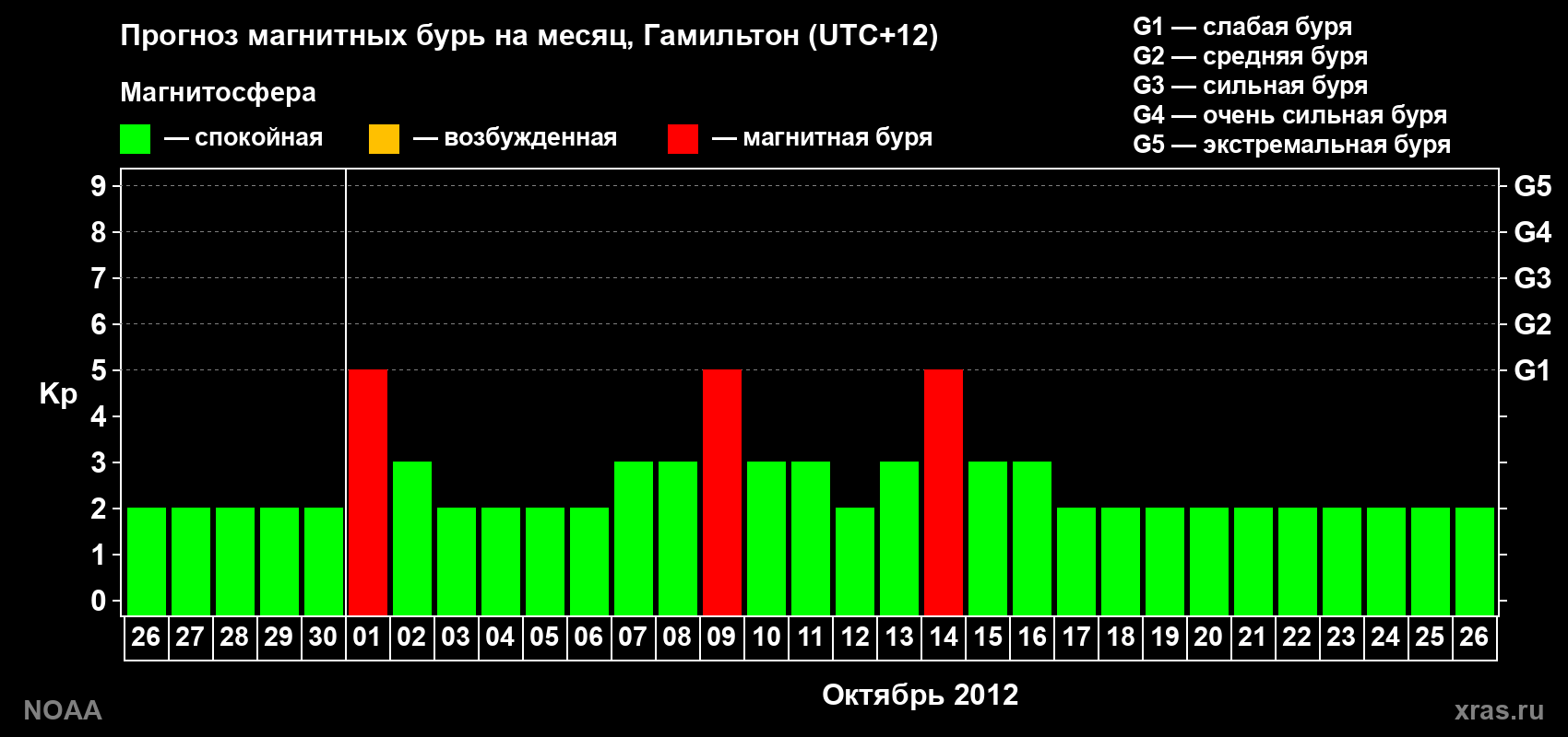 Прогноз максимального суточного геомагнитного индекса Kp на <b>1 месяц</b> (31 день) <b>с 26 сентября по 26 октября 2012 г</b>