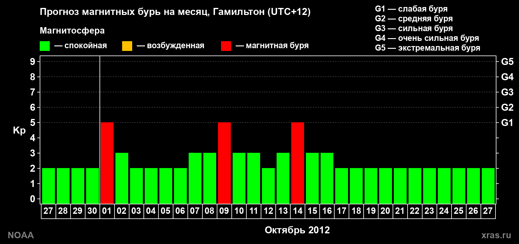 Прогноз максимального суточного геомагнитного индекса Kp на <b>1 месяц</b> (31 день) <b>с 27 сентября по 27 октября 2012 г</b>