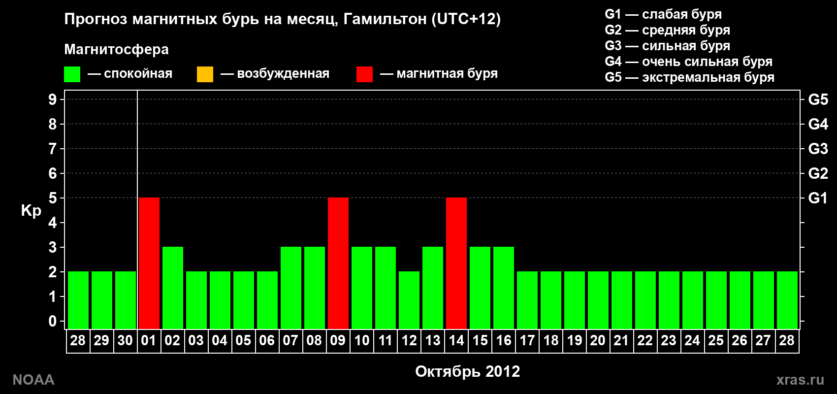 Прогноз максимального суточного геомагнитного индекса Kp на <b>1 месяц</b> (31 день) <b>с 28 сентября по 28 октября 2012 г</b>