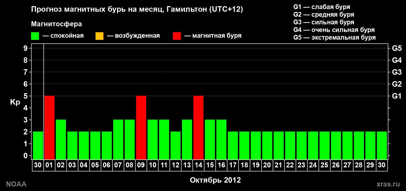 Прогноз максимального суточного геомагнитного индекса Kp на <b>1 месяц</b> (31 день) <b>с 30 сентября по 30 октября 2012 г</b>
