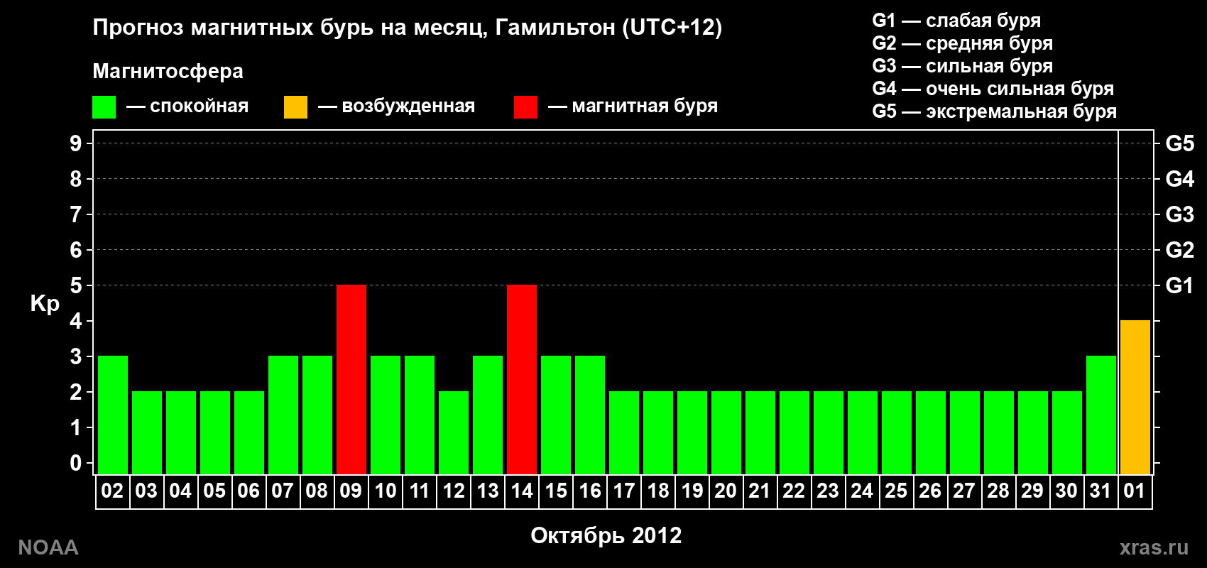 Прогноз максимального суточного геомагнитного индекса Kp на <b>1 месяц</b> (31 день) <b>с 02 октября по 01 ноября 2012 г</b>