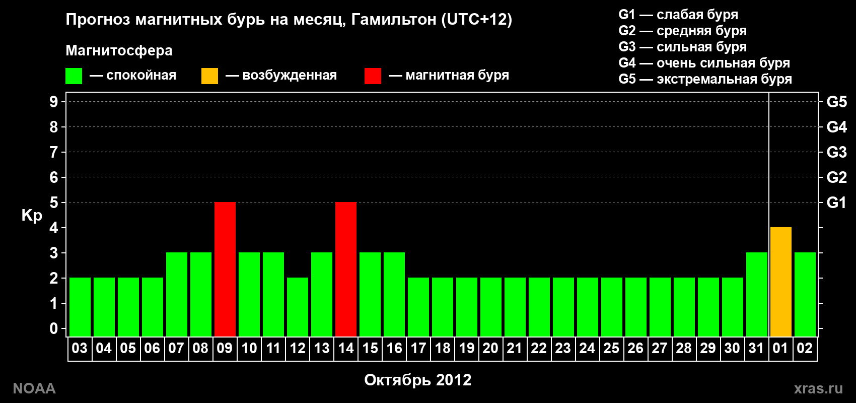 Прогноз максимального суточного геомагнитного индекса Kp на <b>1 месяц</b> (31 день) <b>с 03 октября по 02 ноября 2012 г</b>
