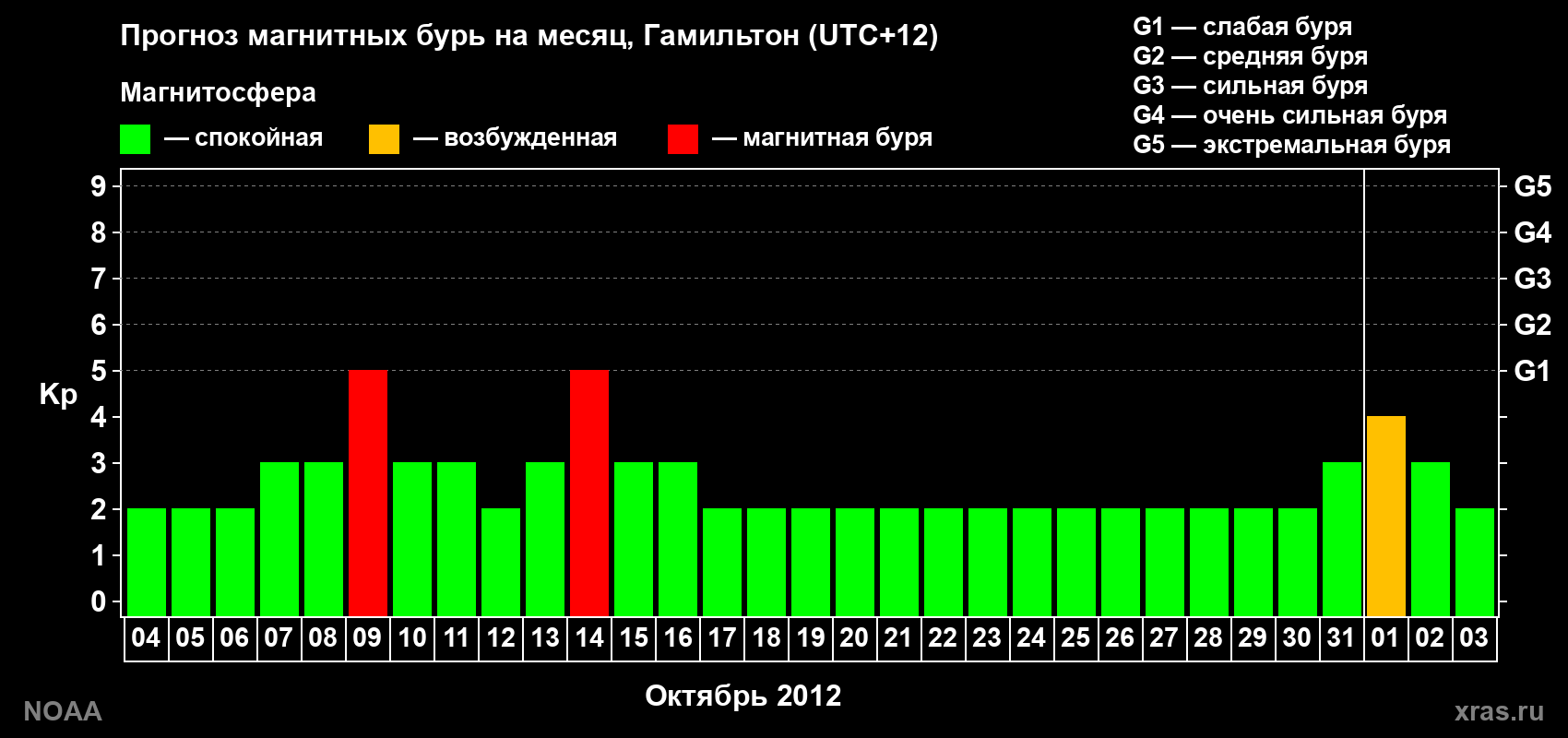 Прогноз максимального суточного геомагнитного индекса Kp на <b>1 месяц</b> (31 день) <b>с 04 октября по 03 ноября 2012 г</b>