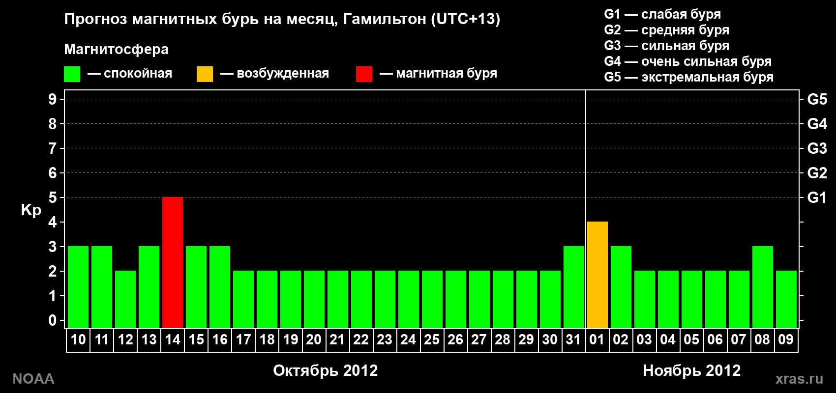 Прогноз максимального суточного геомагнитного индекса Kp на <b>1 месяц</b> (31 день) <b>с 10 октября по 09 ноября 2012 г</b>