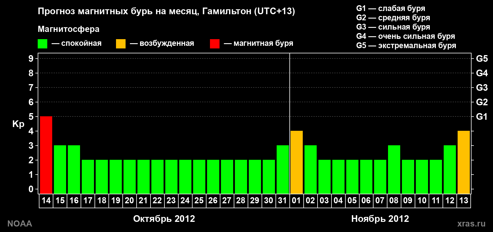 Прогноз максимального суточного геомагнитного индекса Kp на <b>1 месяц</b> (31 день) <b>с 14 октября по 13 ноября 2012 г</b>
