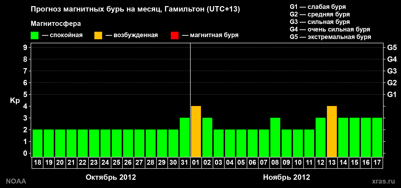 Прогноз максимального суточного геомагнитного индекса Kp на <b>1 месяц</b> (31 день) <b>с 18 октября по 17 ноября 2012 г</b>