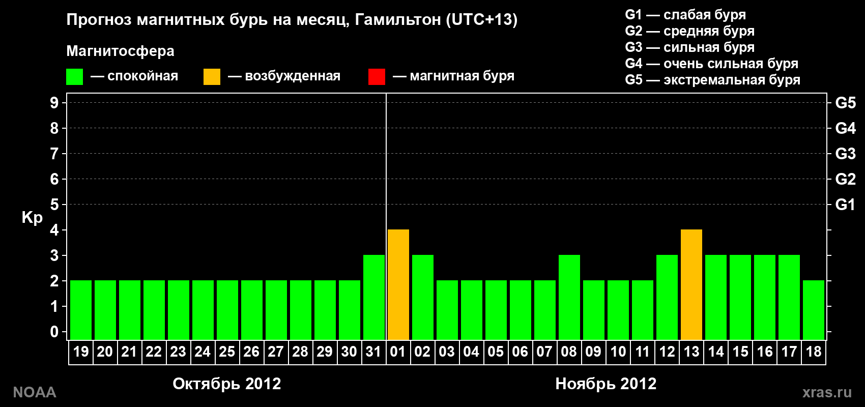 Прогноз максимального суточного геомагнитного индекса Kp на <b>1 месяц</b> (31 день) <b>с 19 октября по 18 ноября 2012 г</b>