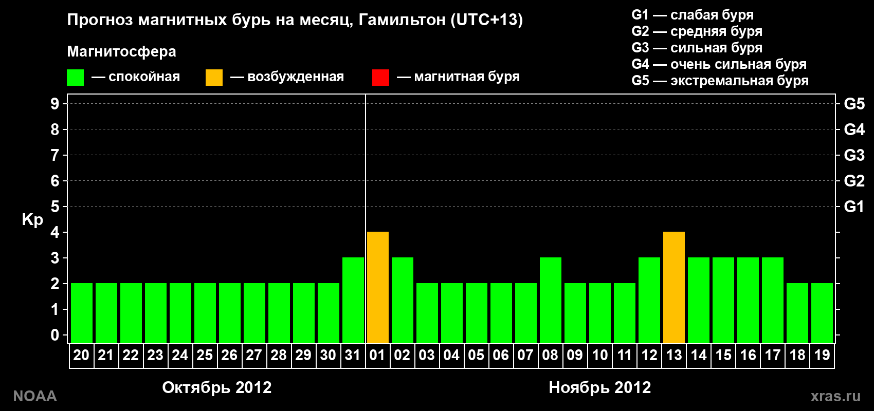 Прогноз максимального суточного геомагнитного индекса&nbsp;Kp на <b>1 месяц</b> (31 день) <b>с 20 октября по 19 ноября 2012 г</b>