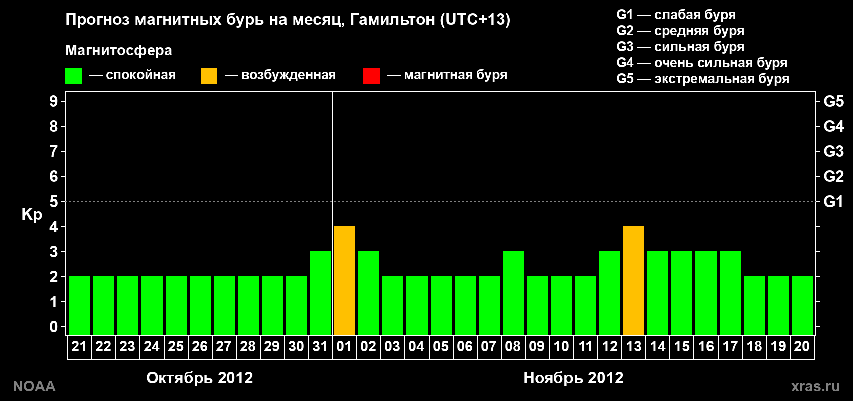 Прогноз максимального суточного геомагнитного индекса Kp на <b>1 месяц</b> (31 день) <b>с 21 октября по 20 ноября 2012 г</b>