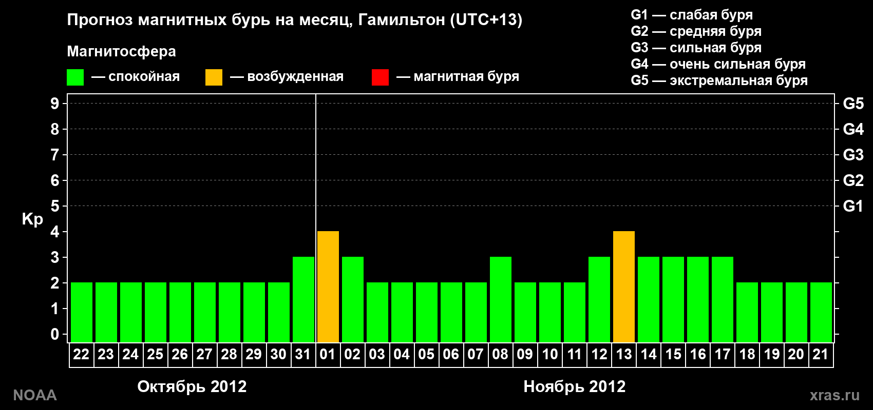 Прогноз максимального суточного геомагнитного индекса Kp на <b>1 месяц</b> (31 день) <b>с 22 октября по 21 ноября 2012 г</b>