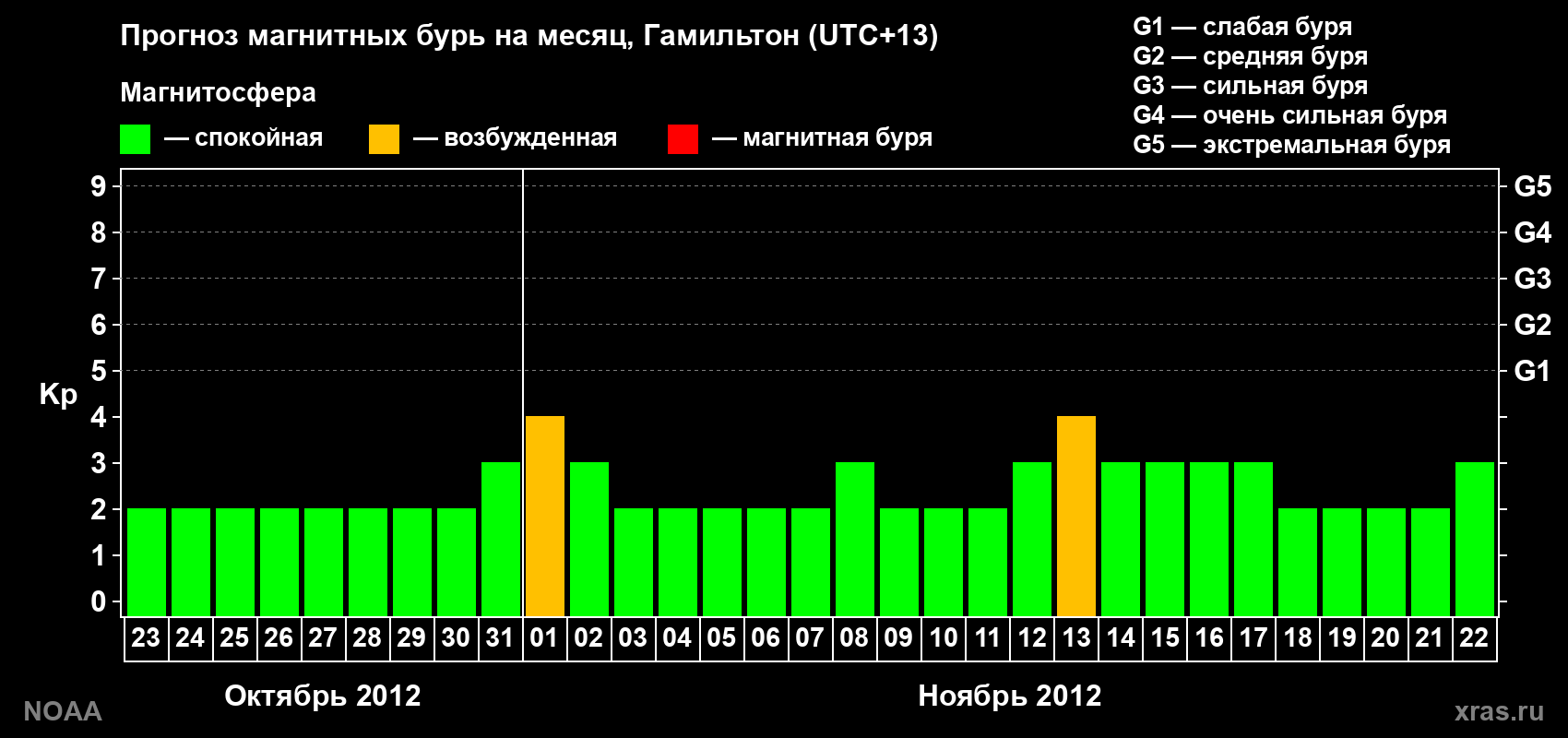 Прогноз максимального суточного геомагнитного индекса Kp на <b>1 месяц</b> (31 день) <b>с 23 октября по 22 ноября 2012 г</b>