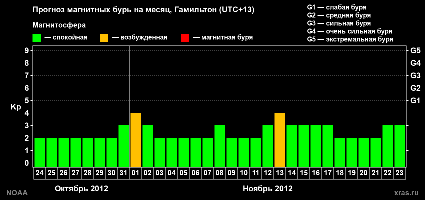 Прогноз максимального суточного геомагнитного индекса Kp на <b>1 месяц</b> (31 день) <b>с 24 октября по 23 ноября 2012 г</b>