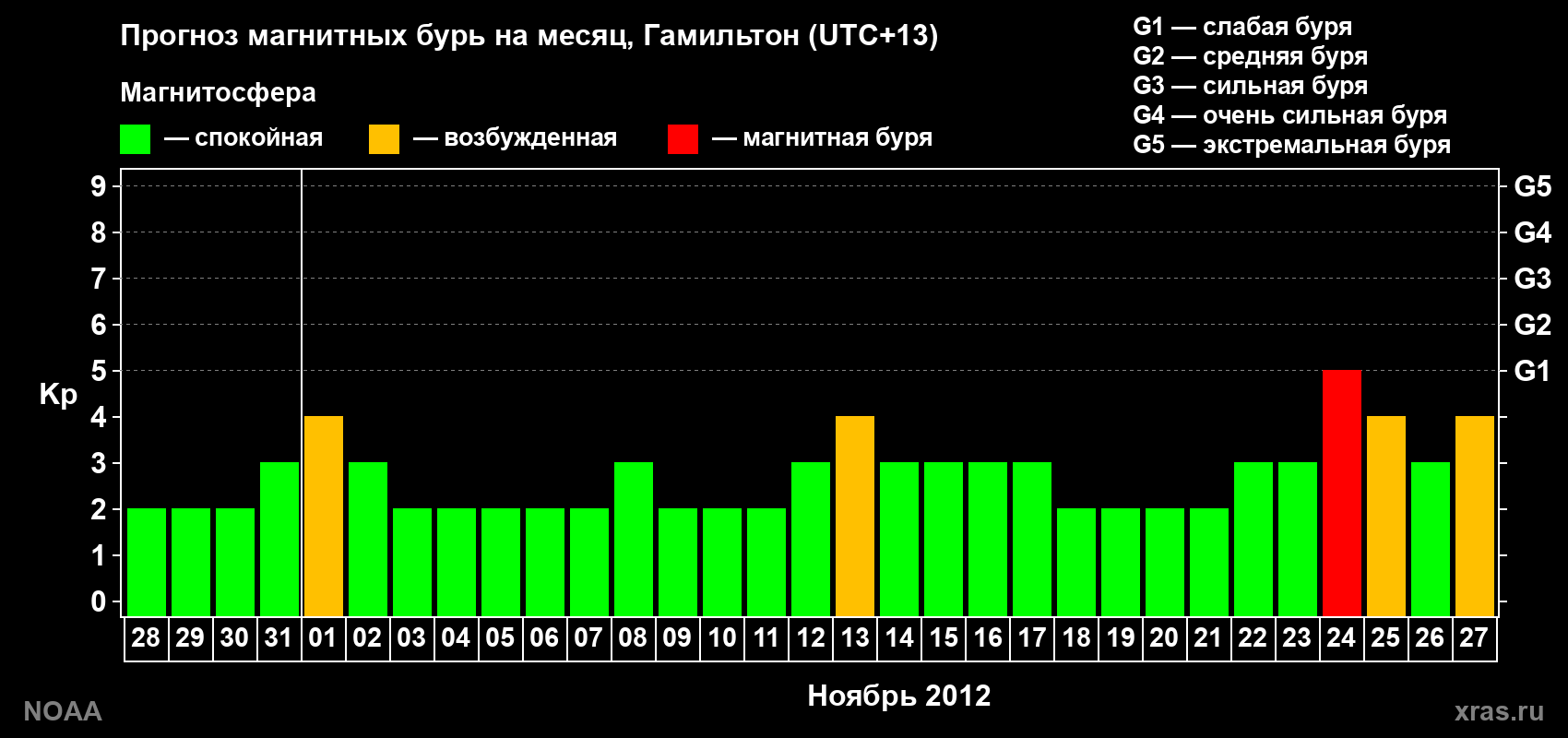 Прогноз максимального суточного геомагнитного индекса Kp на <b>1 месяц</b> (31 день) <b>с 28 октября по 27 ноября 2012 г</b>