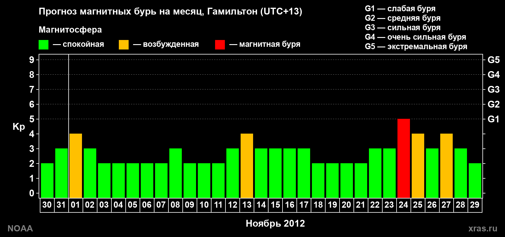 Прогноз максимального суточного геомагнитного индекса Kp на <b>1 месяц</b> (31 день) <b>с 30 октября по 29 ноября 2012 г</b>